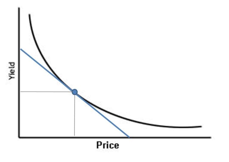 What is the Price Yield Relationship?